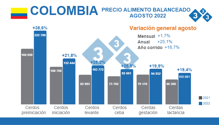 Fuente:(SIPSA), DANE C&aacute;lculos Departamento de Econom&iacute;a 333 Latinoam&eacute;rica.&nbsp;Cifras en COP por bulto de 40 kg, promedio mensual. Variaciones % agosto de 2021.
